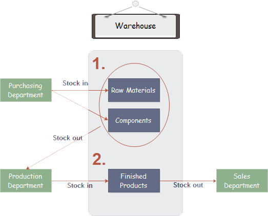 Inventory Processflow Management System